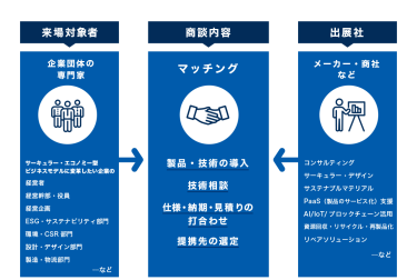 来場対象者、商談内容、出展社