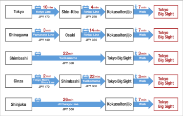 Tokyo Metropolitan Areas to Tokyo Big Sight